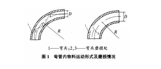彎管內物料運動形式及磨損情況.jpg 彎管內物料運動形式及磨損情況