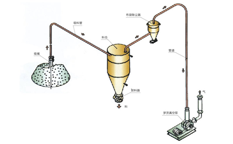 稀相中、低壓真空吸送氣力輸送系統(tǒng)流程圖
