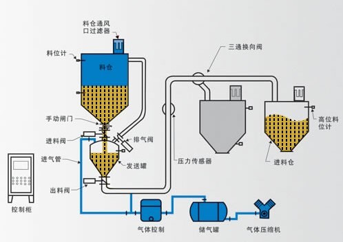 氣力輸送系統(tǒng)輸送.jpg 氣力輸送系統(tǒng)輸送