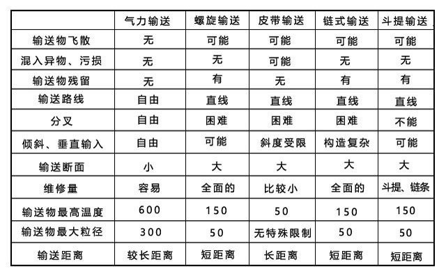 氣力輸送狀態